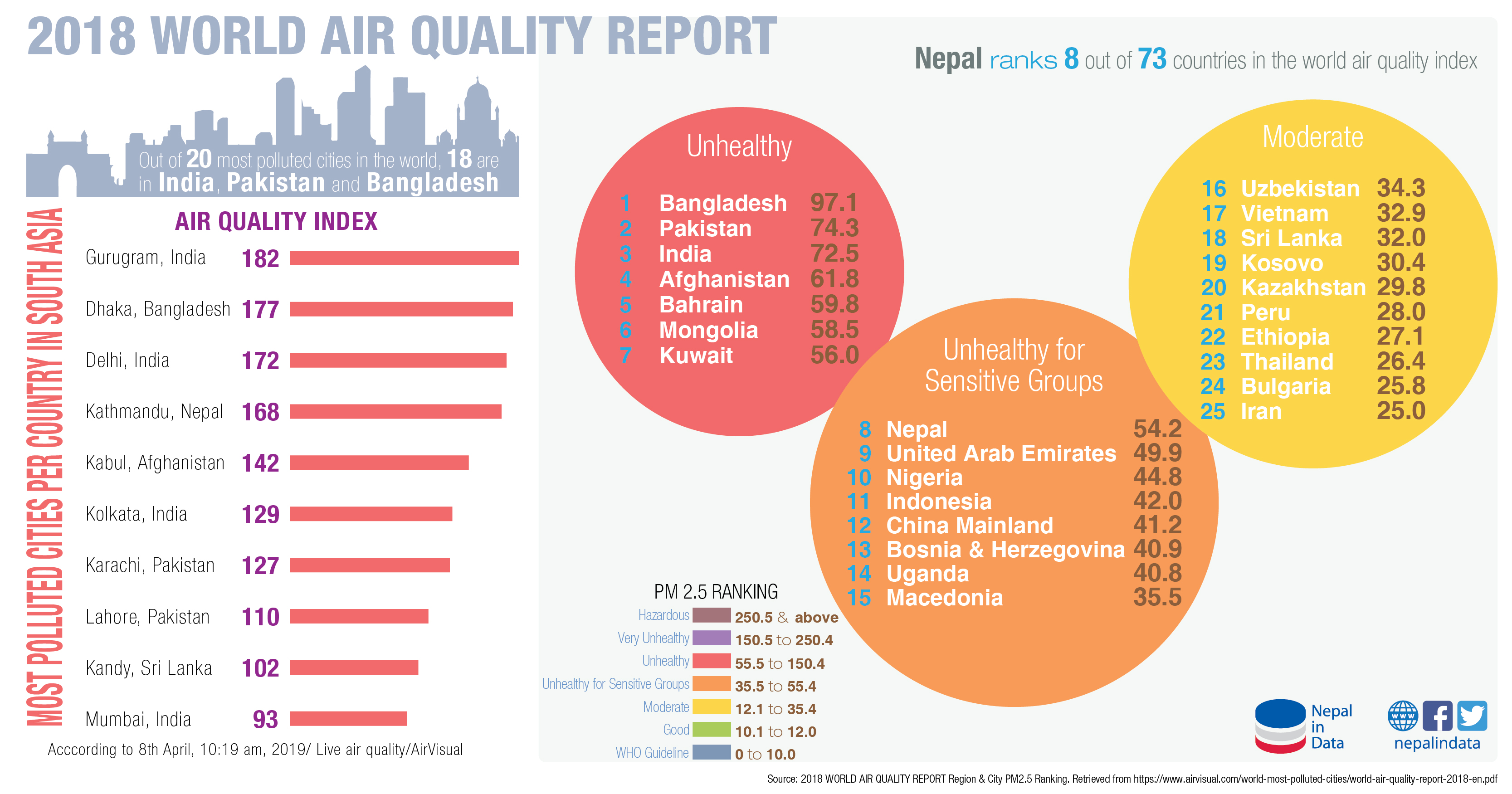 World Air Quality Report 2018